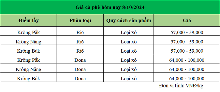 Gia sau rieng Dak Lak ngay 8.10.2024_1728359815.png